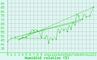 Courbe de l'humidit relative pour Reus (Esp)