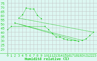 Courbe de l'humidit relative pour Cadaujac-Inra (33)