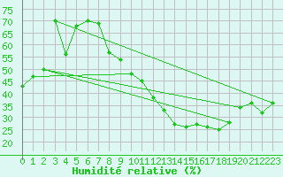 Courbe de l'humidit relative pour Ouargla