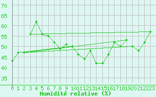 Courbe de l'humidit relative pour Sisimiut Airport