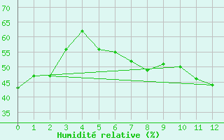Courbe de l'humidit relative pour Sisimiut Airport
