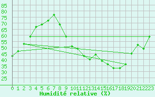 Courbe de l'humidit relative pour Grenoble/St-Etienne-St-Geoirs (38)