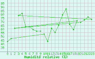 Courbe de l'humidit relative pour Gap-Sud (05)