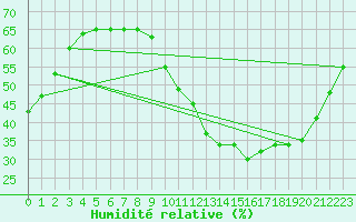 Courbe de l'humidit relative pour Douzy (08)