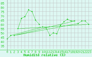 Courbe de l'humidit relative pour Obergurgl