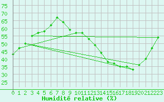 Courbe de l'humidit relative pour Crest (26)