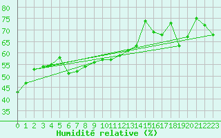 Courbe de l'humidit relative pour Saint-Yrieix-le-Djalat (19)