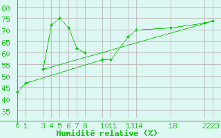 Courbe de l'humidit relative pour Somna-Kvaloyfjellet