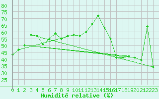 Courbe de l'humidit relative pour Cardston