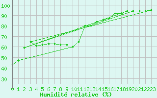 Courbe de l'humidit relative pour Kise Pa Hedmark