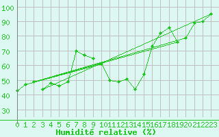 Courbe de l'humidit relative pour Cimetta