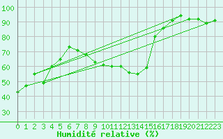 Courbe de l'humidit relative pour Napf (Sw)