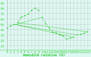 Courbe de l'humidit relative pour Brion (38)