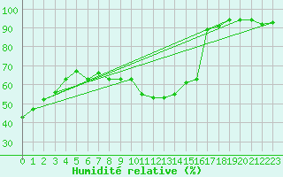 Courbe de l'humidit relative pour Freudenstadt