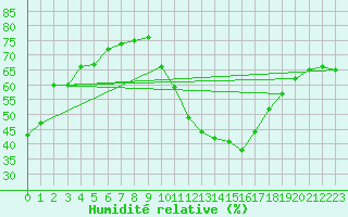 Courbe de l'humidit relative pour Valladolid
