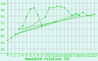 Courbe de l'humidit relative pour Leutkirch-Herlazhofen