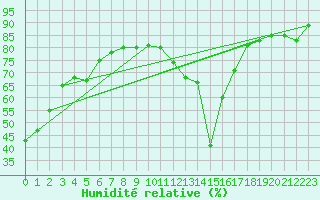 Courbe de l'humidit relative pour Cavalaire-sur-Mer (83)