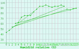 Courbe de l'humidit relative pour Pilot Mound, Man.
