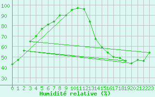 Courbe de l'humidit relative pour Ellerslie