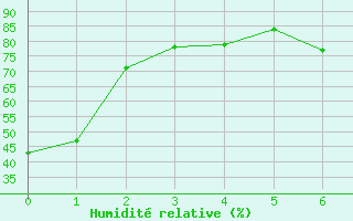 Courbe de l'humidit relative pour Matagami, Que.