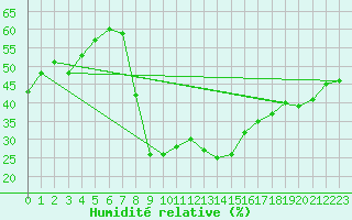 Courbe de l'humidit relative pour Villafranca
