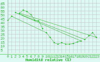 Courbe de l'humidit relative pour Brianon (05)
