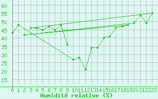 Courbe de l'humidit relative pour Adelboden