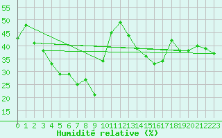 Courbe de l'humidit relative pour Jan (Esp)