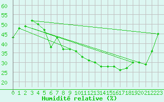 Courbe de l'humidit relative pour Forde / Bringelandsasen