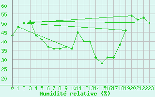 Courbe de l'humidit relative pour Conca (2A)