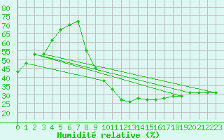 Courbe de l'humidit relative pour Lyon - Bron (69)