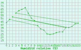 Courbe de l'humidit relative pour Ciudad Real