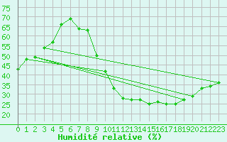 Courbe de l'humidit relative pour Gignac (34)