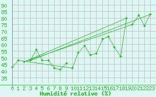Courbe de l'humidit relative pour Corvatsch