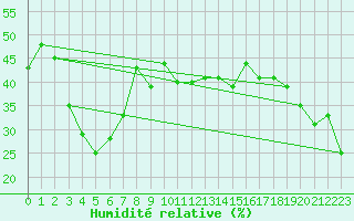 Courbe de l'humidit relative pour Eggishorn