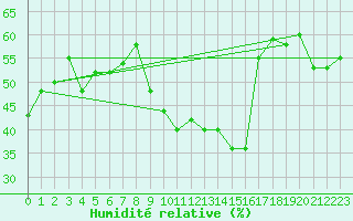 Courbe de l'humidit relative pour Toulon (83)