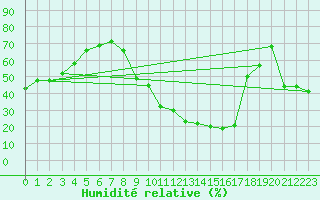 Courbe de l'humidit relative pour Arles (13)