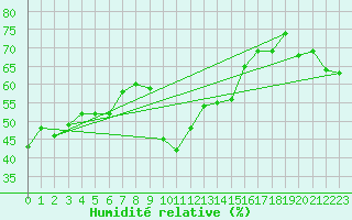 Courbe de l'humidit relative pour Ristolas - La Monta (05)