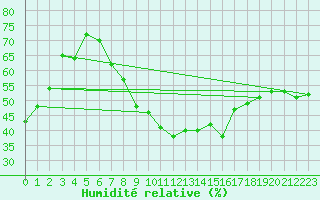 Courbe de l'humidit relative pour Boita