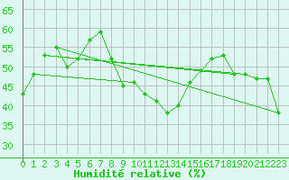 Courbe de l'humidit relative pour Arosa