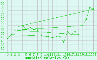 Courbe de l'humidit relative pour Porquerolles (83)