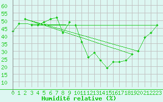 Courbe de l'humidit relative pour Aurillac (15)