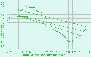 Courbe de l'humidit relative pour Narbonne-Ouest (11)