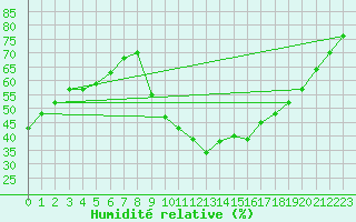 Courbe de l'humidit relative pour Aix-en-Provence (13)
