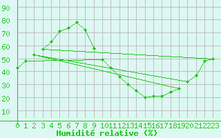 Courbe de l'humidit relative pour Sotillo de la Adrada