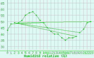 Courbe de l'humidit relative pour Avignon (84)