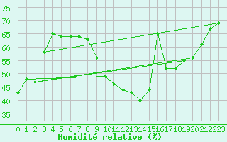 Courbe de l'humidit relative pour Rochegude (26)