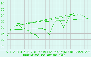 Courbe de l'humidit relative pour Tadotsu