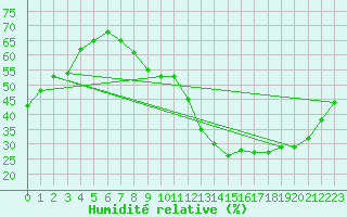 Courbe de l'humidit relative pour Rochefort Saint-Agnant (17)