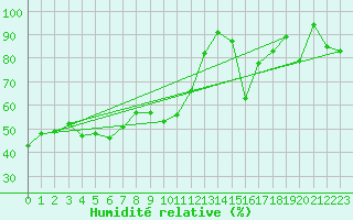 Courbe de l'humidit relative pour Moleson (Sw)
